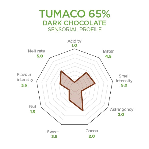65% Dark Chocolate Buttons Single Origin Tumaco